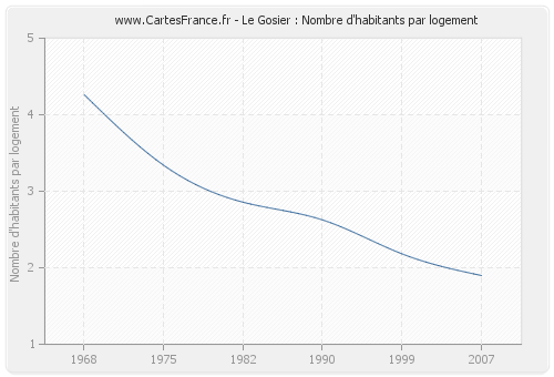 Le Gosier : Nombre d'habitants par logement